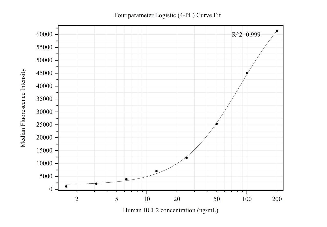 Cytometric bead array standard curve of MP50290-1